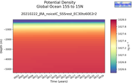 Time series of Global Ocean 15S to 15N Potential Density vs depth